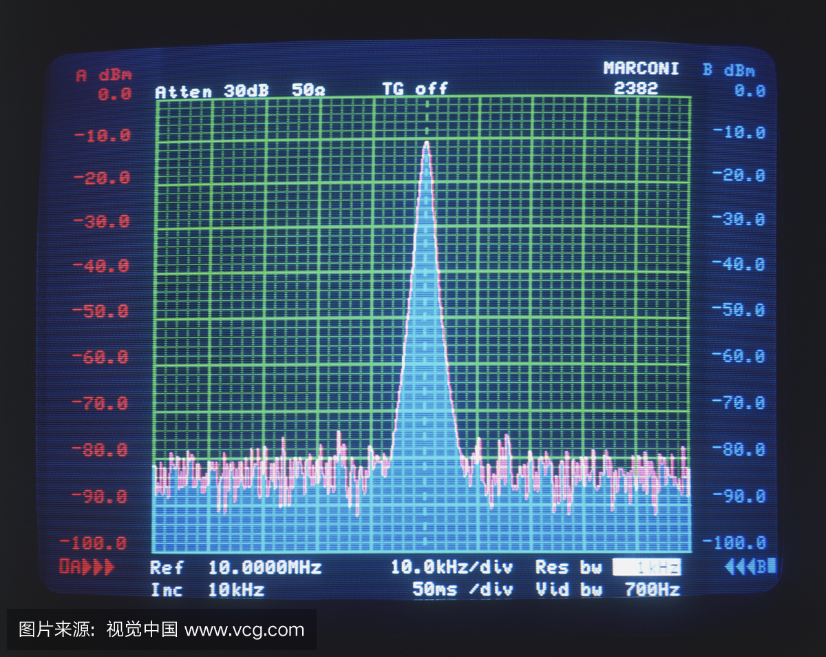 中心波峰为正弦波,频谱分析仪显示