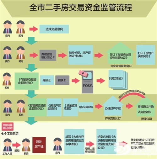 托管银行应开设交易资金托管结算_广州房改房交易流程_北京二手房银行资金监管交易流程