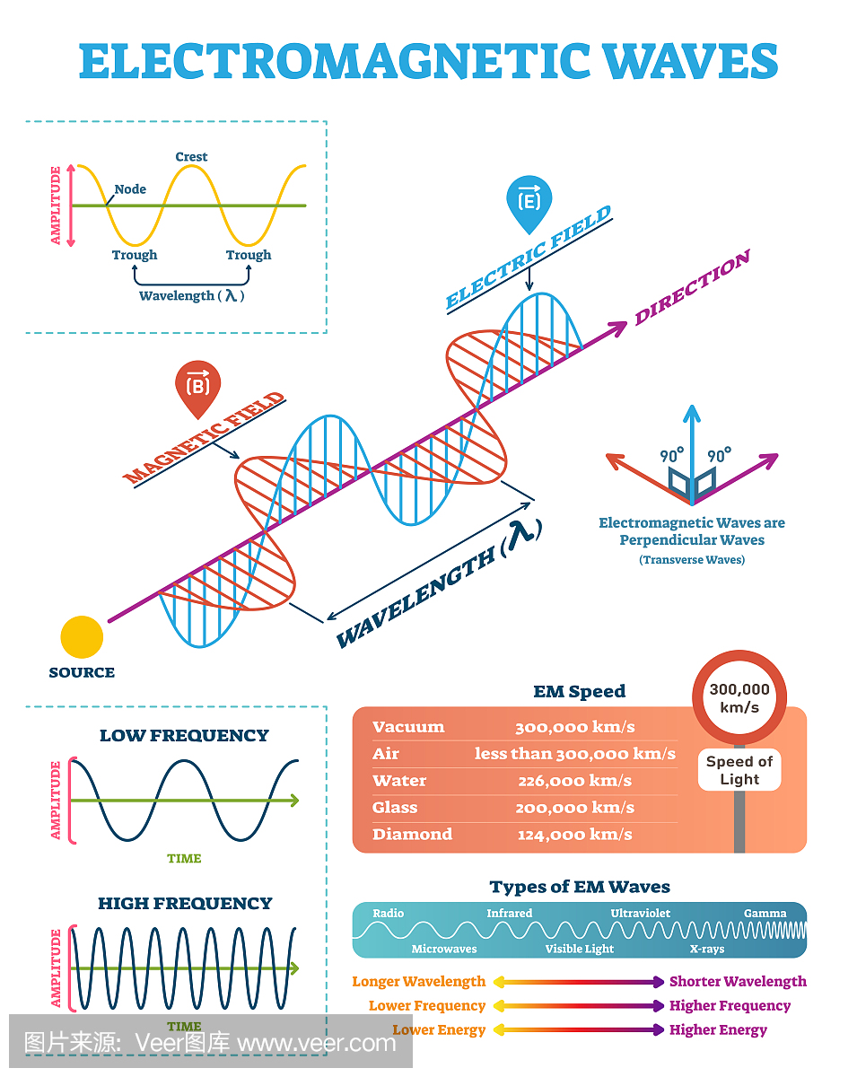科学电磁波的结构和参数,矢量图的波长,幅度和
