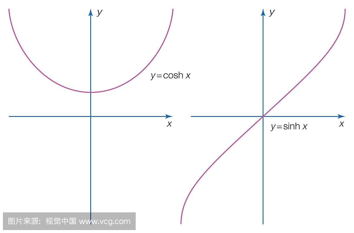 双曲函数cosh x和sinh x。