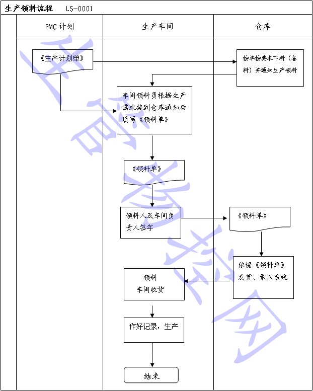 生产领料流程图定制家具设计pdf图片