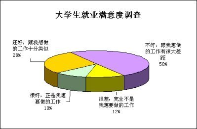 大学生就业问题的现状_我国大学生的就业现状_2014年大学生就业现状 就业难的六大原因