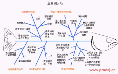 qc七大手法--特性要因图的制作方法