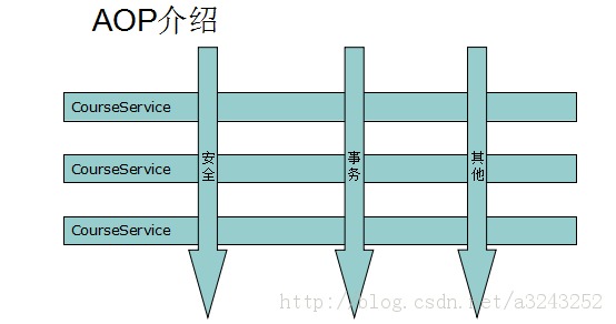 几种实现Spring AOP应用程序的方式